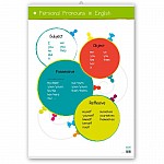 Pronouns in English Plakat edukacyjny